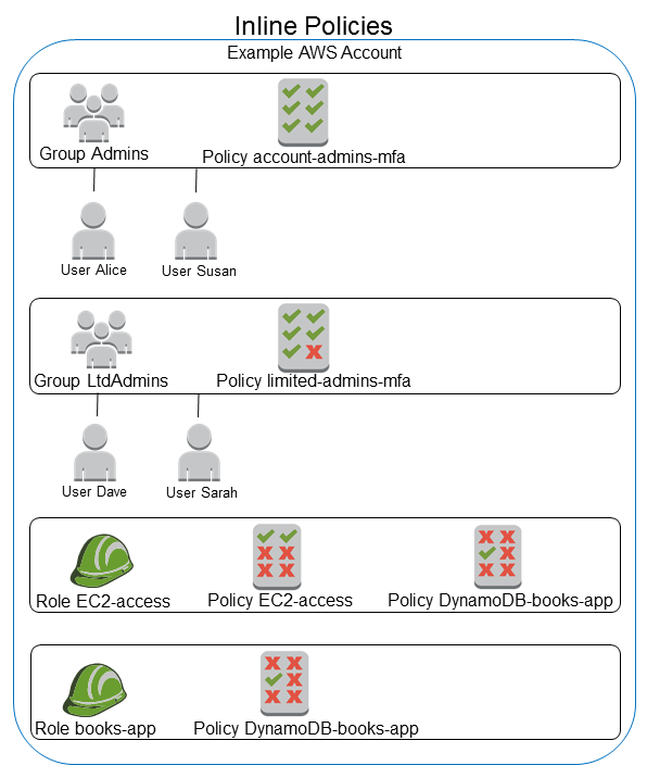 AWS_IAM_用戶群組劃分權限架構圖