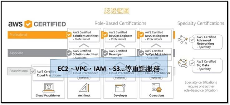 AWS認證與老師授課範圍比對