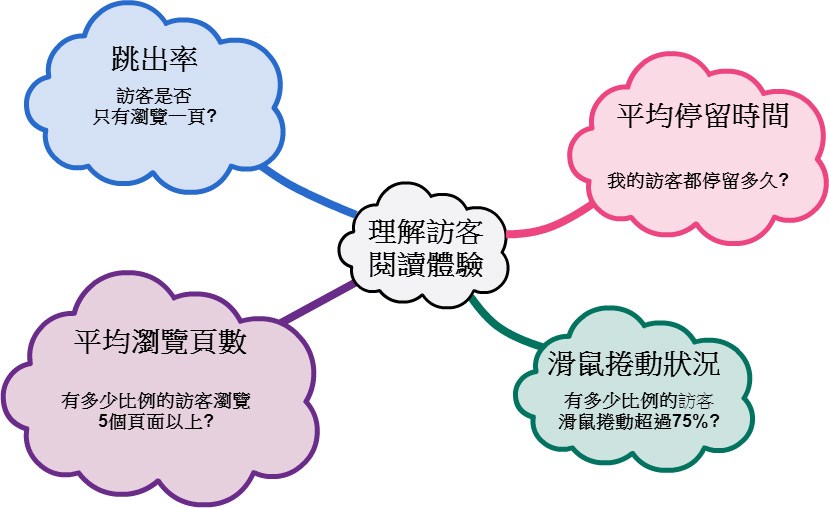 圖三辨識關鍵指標