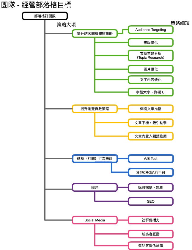 圖二策略目標