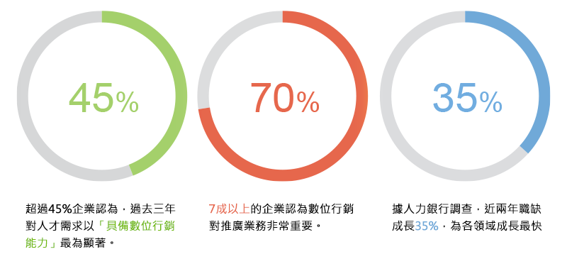 全方位數位行銷