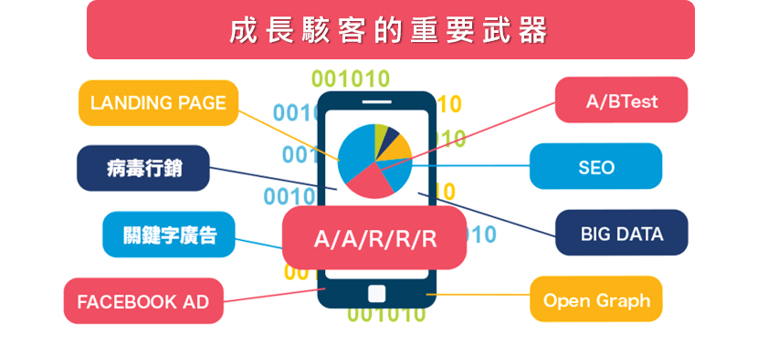 成長駭客SEO+GA數據分析+廣告操作 成長駭客GA+SEO+FB+AdWords