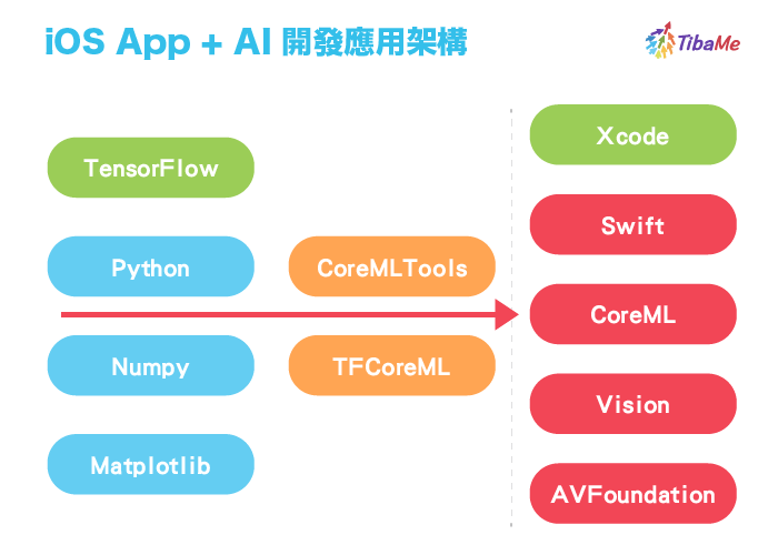 iOS app + AIéç¼æ¶æ§