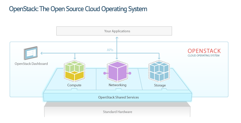 OpenStack系統架構圖