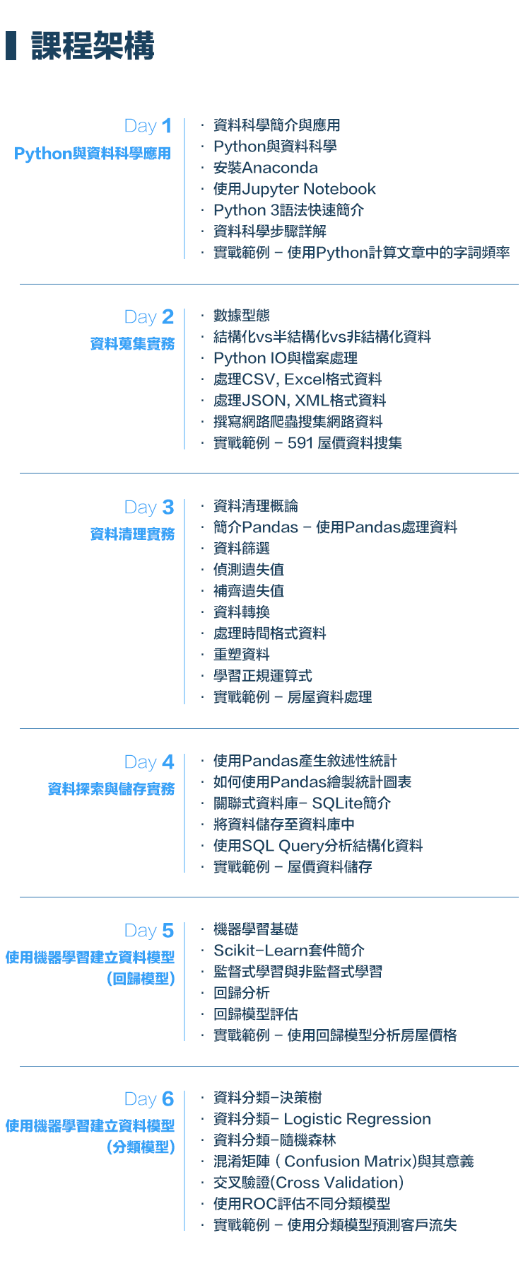 Day 1 - Python與資料科學應用
‣ 資料科學簡介與應用
‣ Python與資料科學
‣ 安裝Anaconda
‣ 使用Jupyter Notebook
‣ Python 3語法快速簡介
‣ 資料科學步驟詳解
‣ 實戰範例 - 使用Python計算文章中的字詞頻率 Day 2 - 資料蒐集實務
‣ 數據型態
‣ 結構化vs半結構化vs非結構化資料
‣ Python IO與檔案處理
‣ 處理CSV, Excel格式資料
‣ 處理JSON, XML格式資料
‣ 撰寫網路爬蟲搜集網路資料
‣ 實戰範例 - 591 屋價資料搜集Day 3 - 資料清理實務
‣ 資料清理概論
‣ 簡介Pandas -使用Pandas處理資料
‣ 資料篩選 ‣ 偵測遺失值
‣ 補齊遺失值
‣ 資料轉換
‣ 處理時間格式資料
‣ 重塑資料
‣ 學習正規運算式
‣ 實戰範例 - 房屋資料處理 Day 4 - 資料探索與儲存實務
‣ 使用Pandas產生敘述性統計
‣ 如何使用Pandas繪製統計圖表
‣ 關聯式資料庫- SQLite簡介
‣ 將資料儲存至資料庫中
‣ 使用SQL Query分析結構化資料
‣ 實戰範例 - 屋價資料儲存 Day 5 - 使用機器學習建立資料模型(回歸模型)
‣ 機器學習基礎
‣ Scikit-Learn套件簡介
‣ 監督式學習與非監督式學習
‣ 回歸分析
‣ 回歸模型評估
‣ 實戰範例 - 使用回歸模型分析房屋價格 Day 6 - 使用機器學習建立資料模型(分類模型)
‣ 資料分類-決策樹
‣ 資料分類- Logistic Regression
‣ 資料分類-隨機森林
‣ 混淆矩陣（Confusion Matrix)與其意義
‣ 交叉驗證(Cross Validation)
‣ 使用ROC評估不同分類模型
‣ 實戰範例 - 使用分類模型預測客戶流失