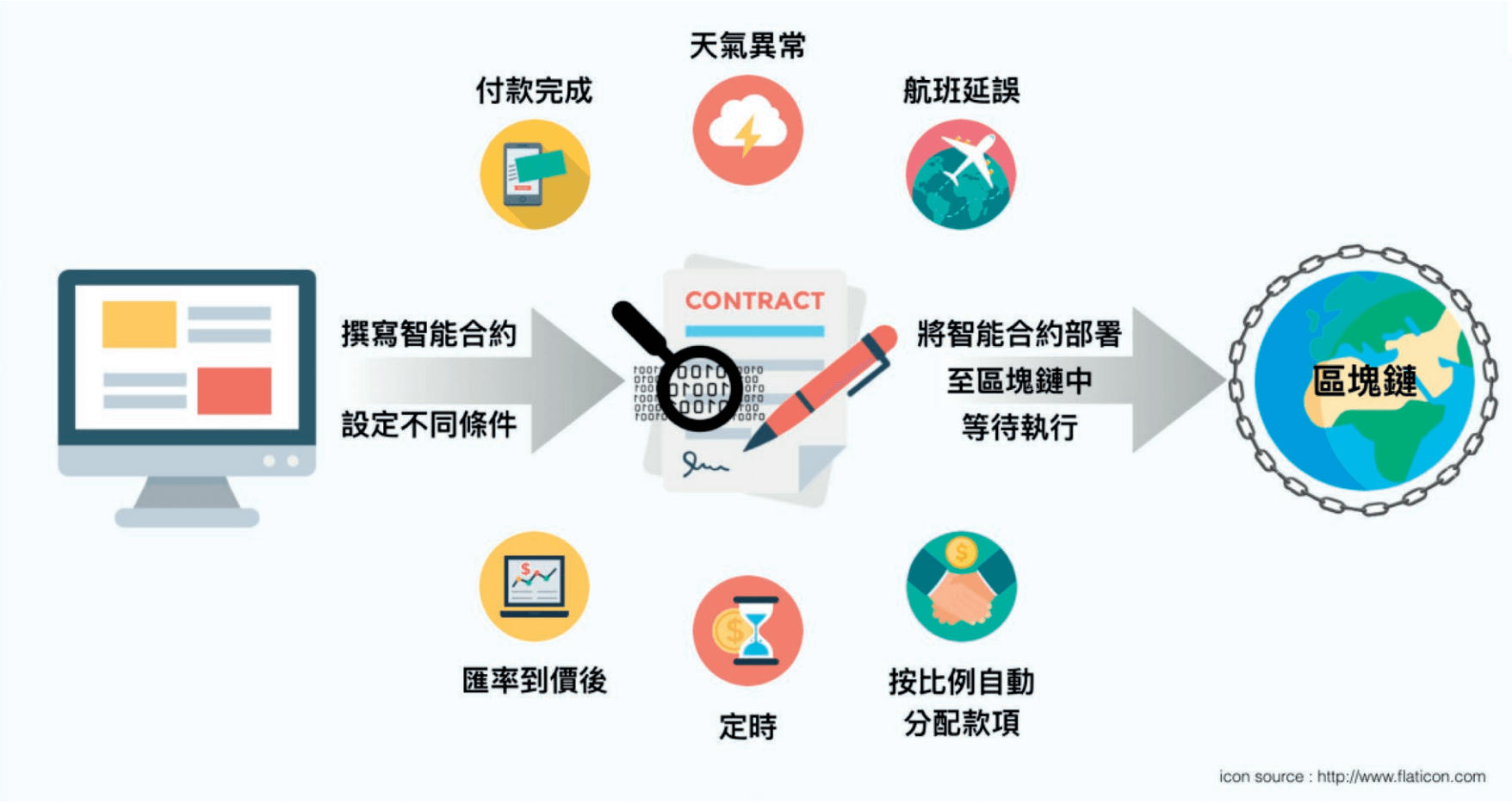 智能合約的應用