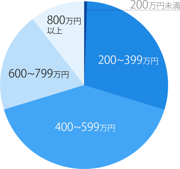サンマリエの男性会員年収