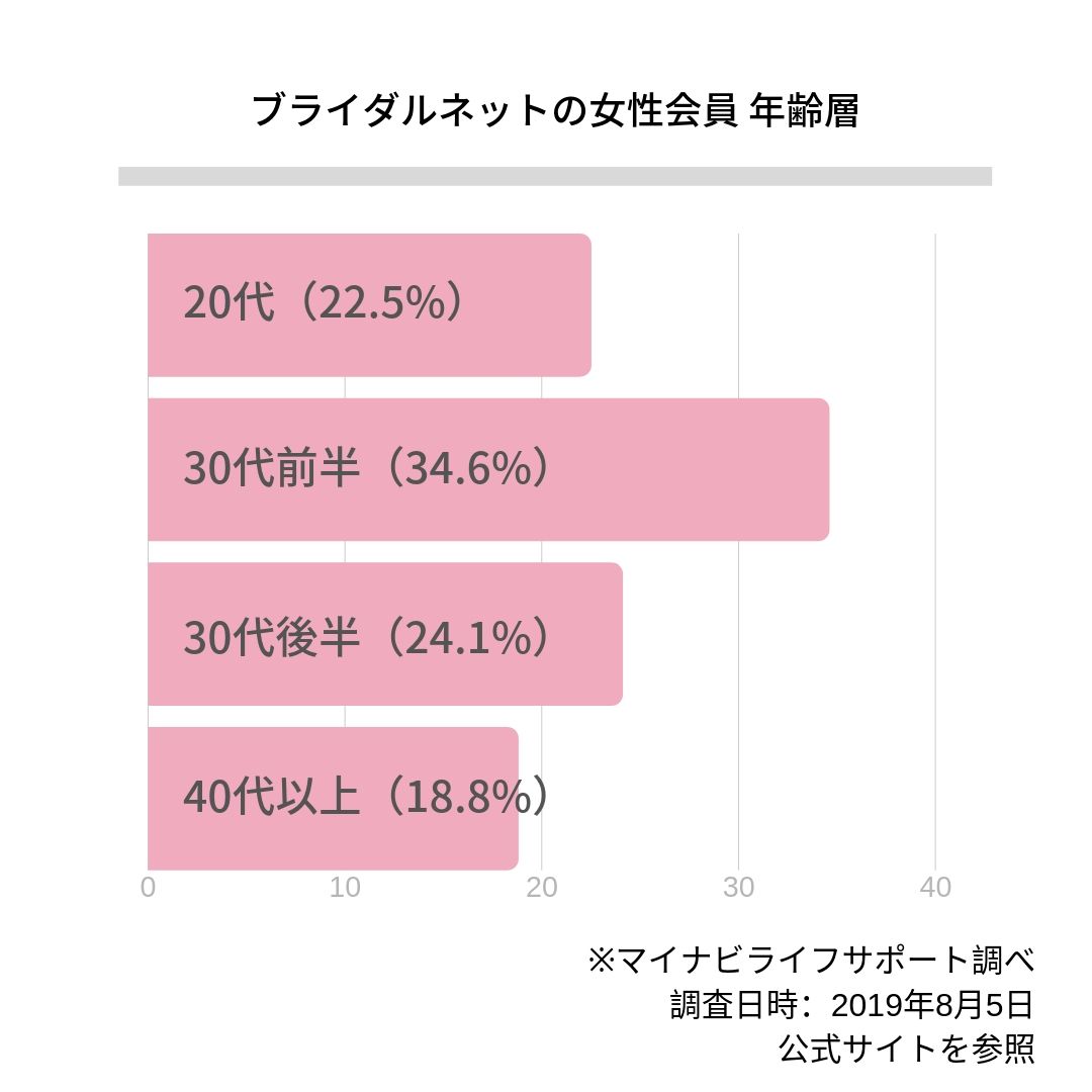 ブライダルネット253人の口コミ 評判 リアルな本音を公開 マイナビライフサポート 結婚相談所ナビ