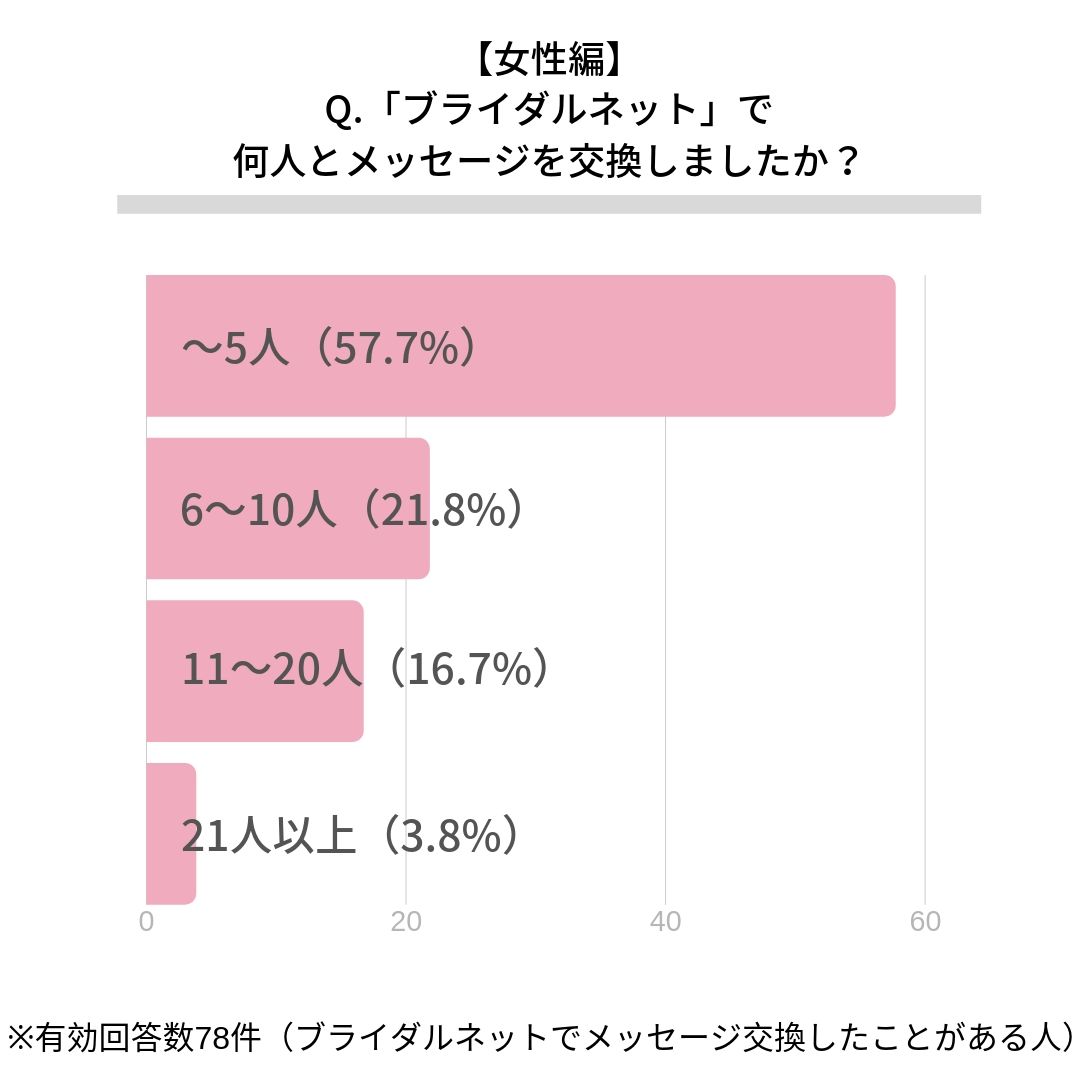 ブライダルネット253人の口コミ 評判 リアルな本音を公開 マイナビライフサポート 結婚相談所ナビ