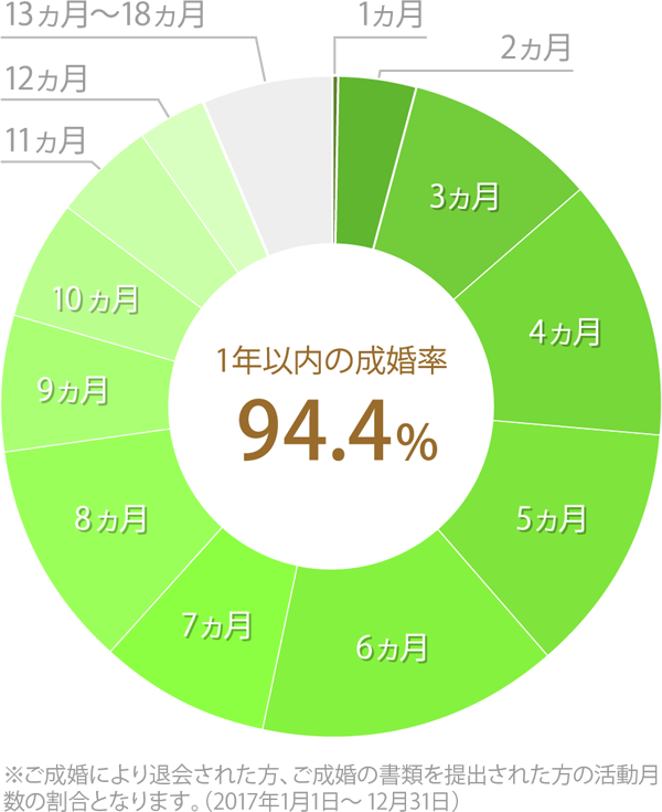 サンマリエの成婚までの活動期間