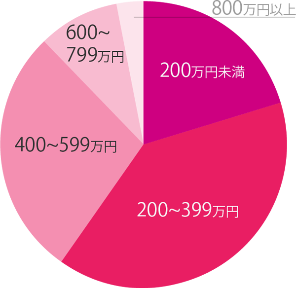 サンマリエの女性会員年収