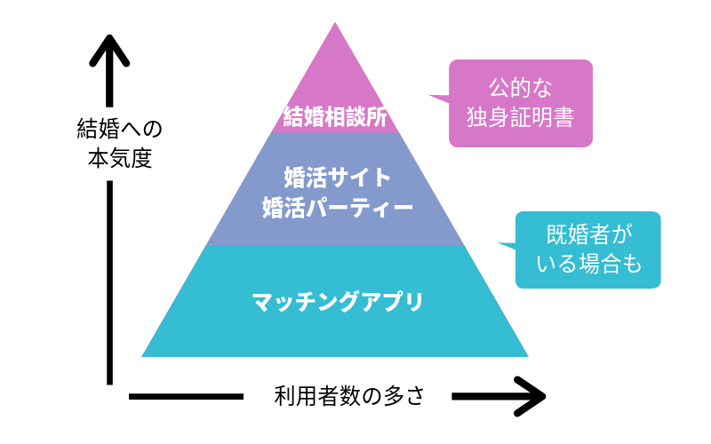 結婚相談所とマッチングアプリ・婚活サイトとのちがい