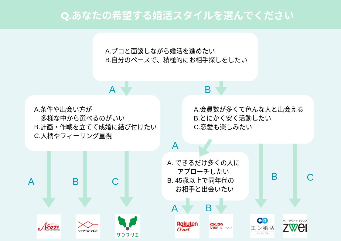 あなたに合う結婚相談所をチャートで診断