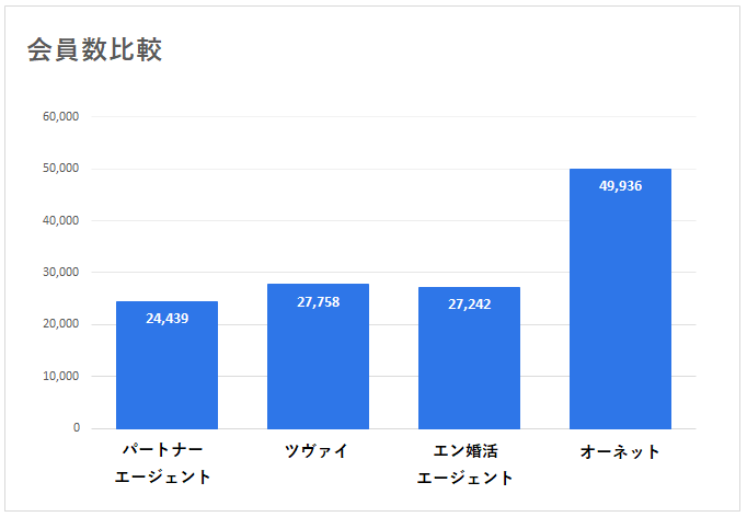 結婚相談所の会員数比較グラフ