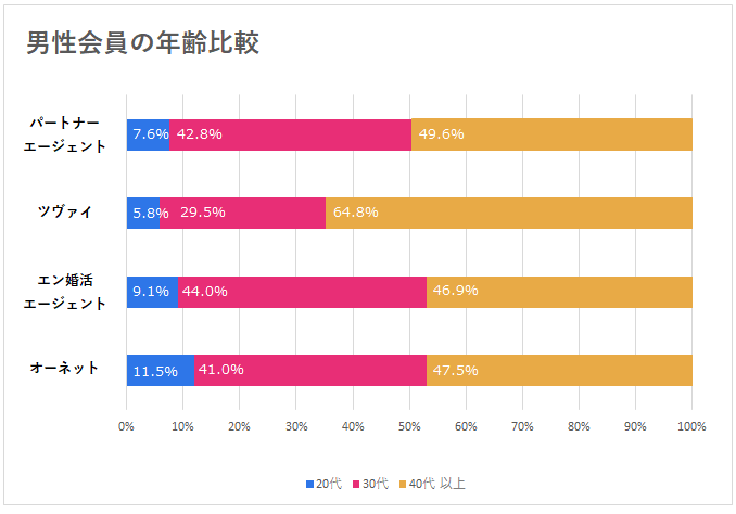 男性会員の年齢比較グラフ