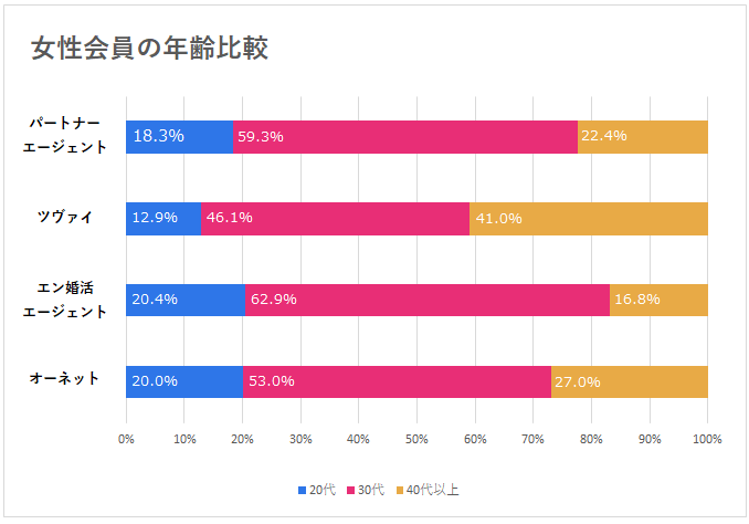 女性会員の年齢比較グラフ