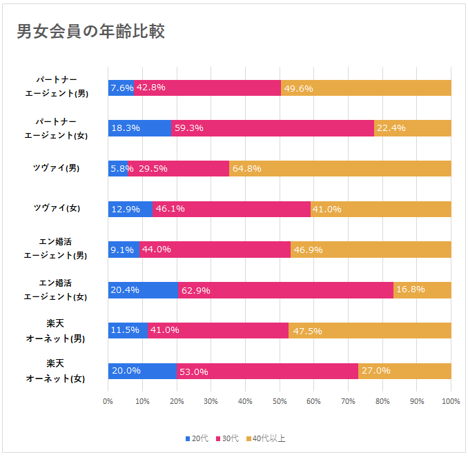 男女会員の年齢比較グラフ