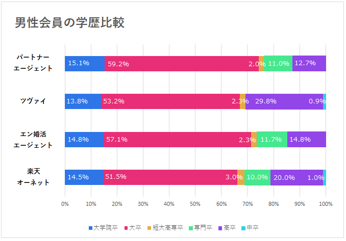 男性会員の学歴比較グラフ