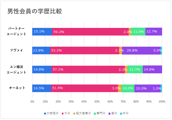 男性会員の学歴比較グラフ