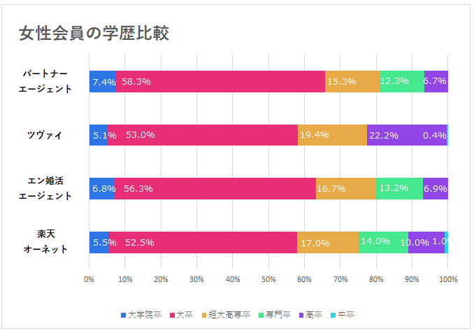 女性会員の学歴比較グラフ