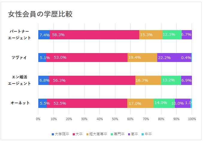 女性会員の学歴比較グラフ