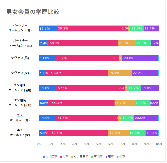 男女会員の学歴比較グラフ