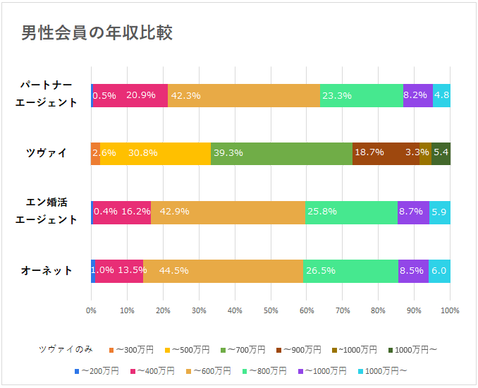 男性会員の年収比較グラフ