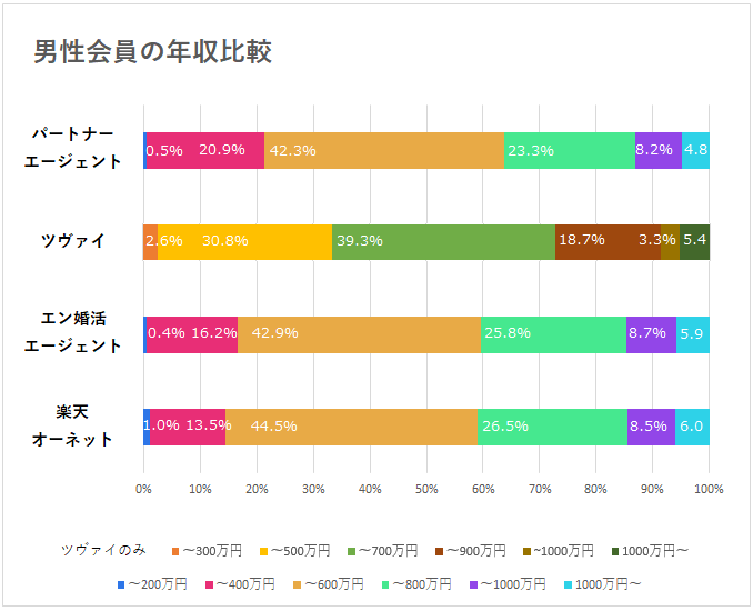 男性会員の年収比較グラフ