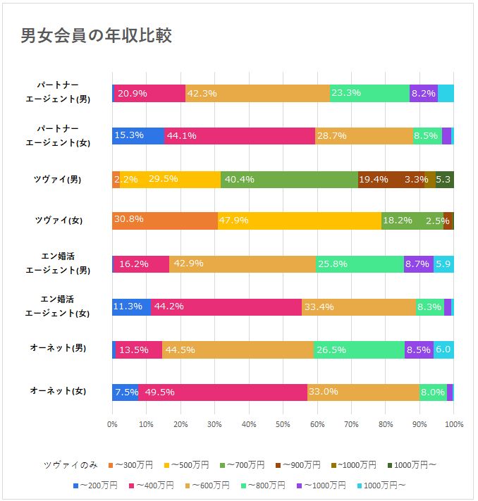 男女会員の年収比較グラフ
