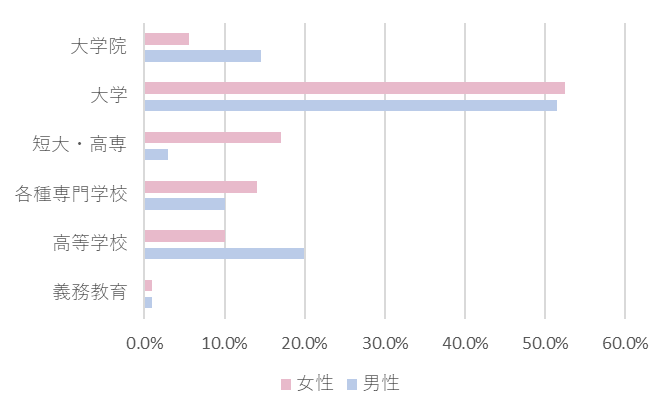 楽天オーネットの会員学歴