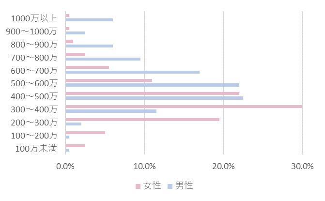 楽天オーネットの会員年収