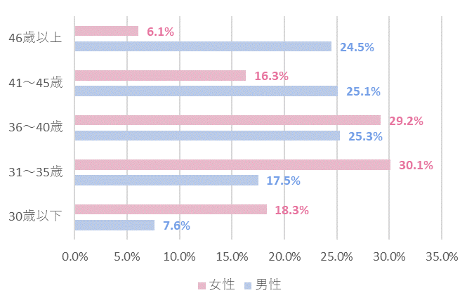 パートナーエージェントの会員年齢