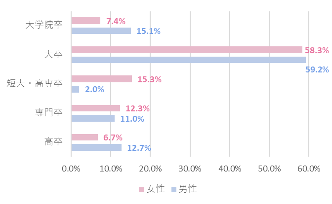 パートナーエージェントの会員学歴