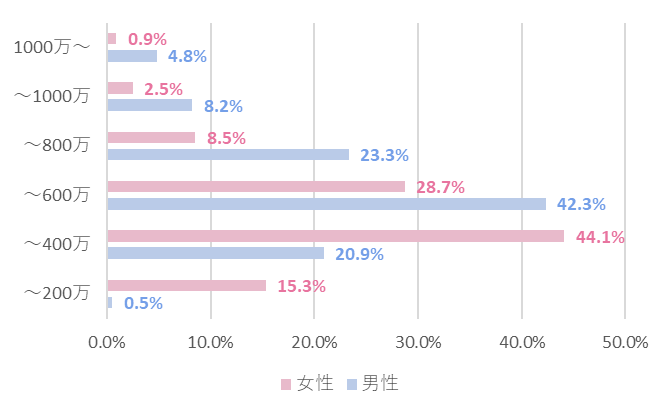 パートナーエージェントの会員年収