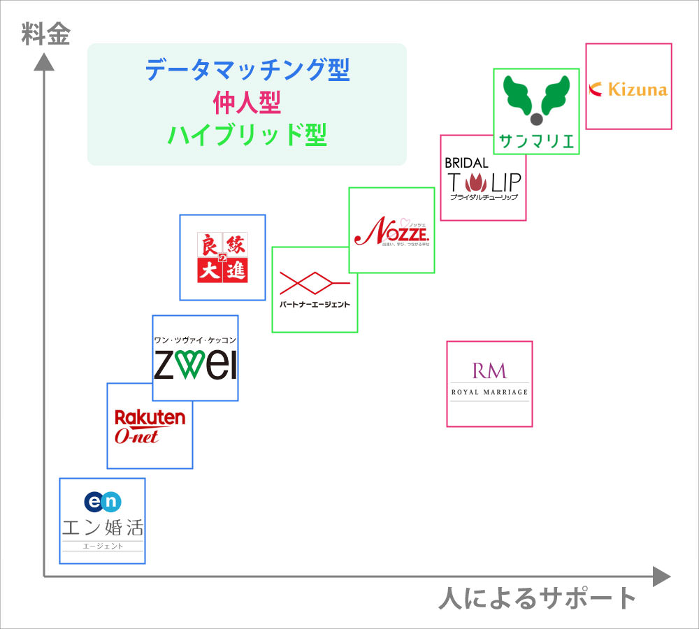 サービスを基準に選ぶ