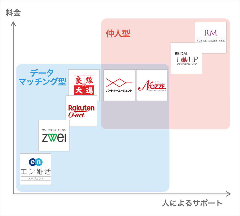 結婚相談所マップ