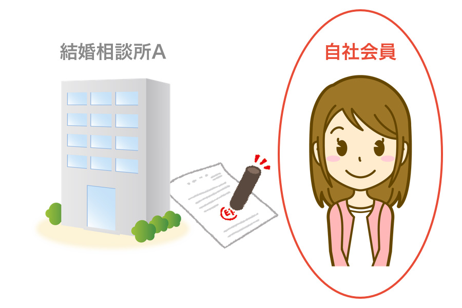 結婚相談所に入会している人(自社会員)