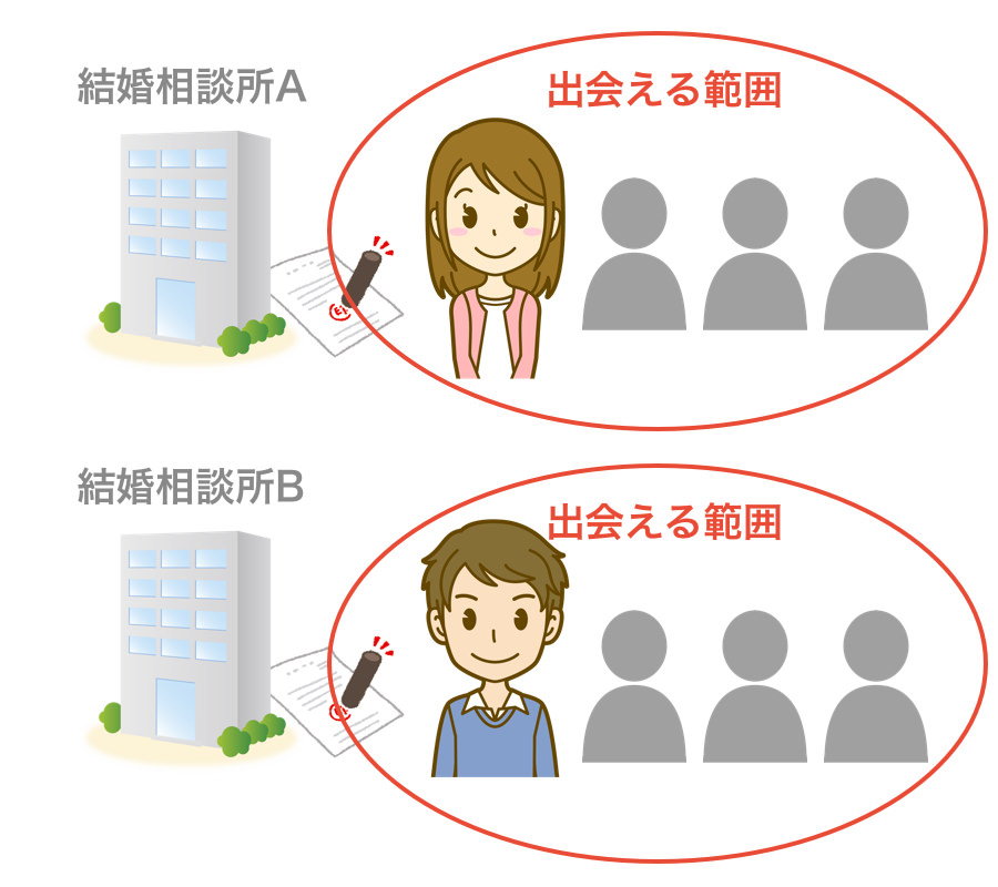 連盟がないと出会える範囲が狭い