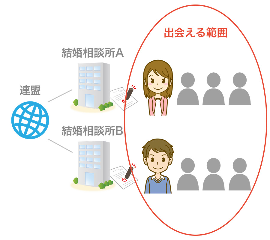 連盟があると出会える範囲が広くなる