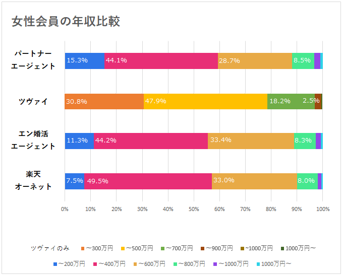 大手結婚相談所女性会員の年収比較