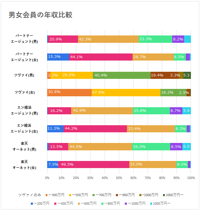 大手結婚相談所男女会員の年収比較