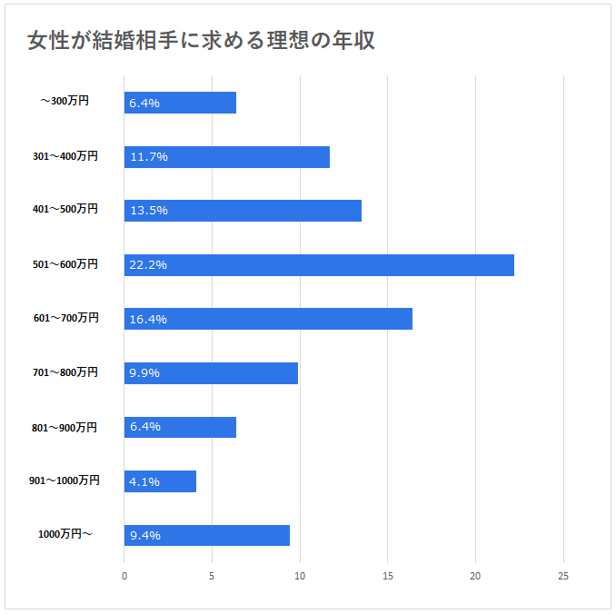 女性が結婚相相手に求める理想の年収