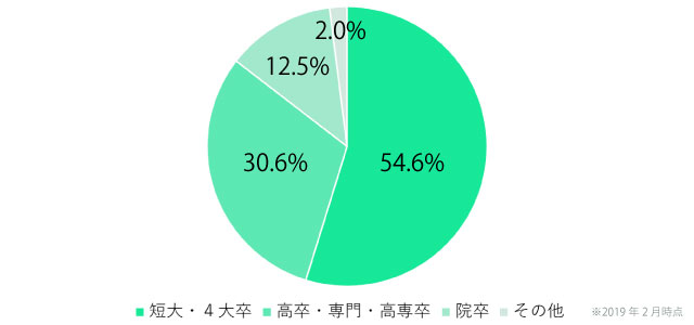 日本結婚相談所連盟(IBJ)の男性会員の学歴