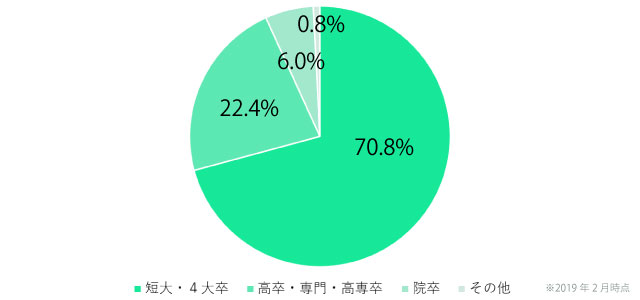日本結婚相談所連盟(IBJ)の女性会員の学歴