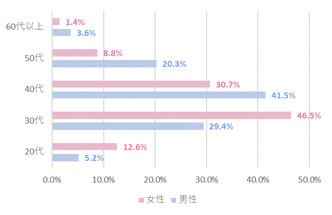 ツヴァイの会員年齢