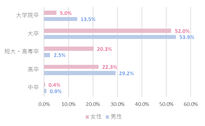 ツヴァイの会員学歴