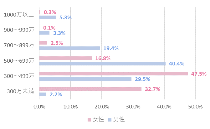 ツヴァイの会員年収