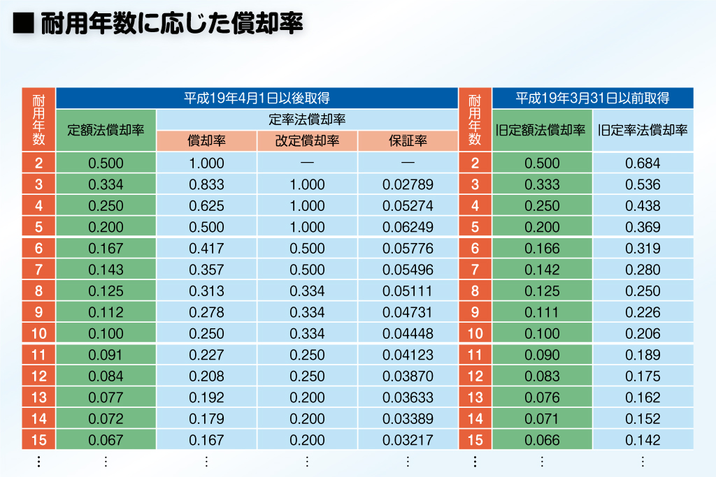 耐用年数に応じた償却率