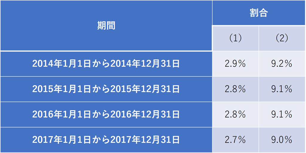 延滞税の割合