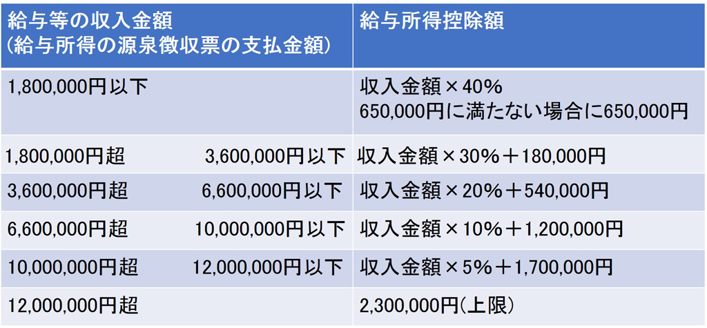 所得控除